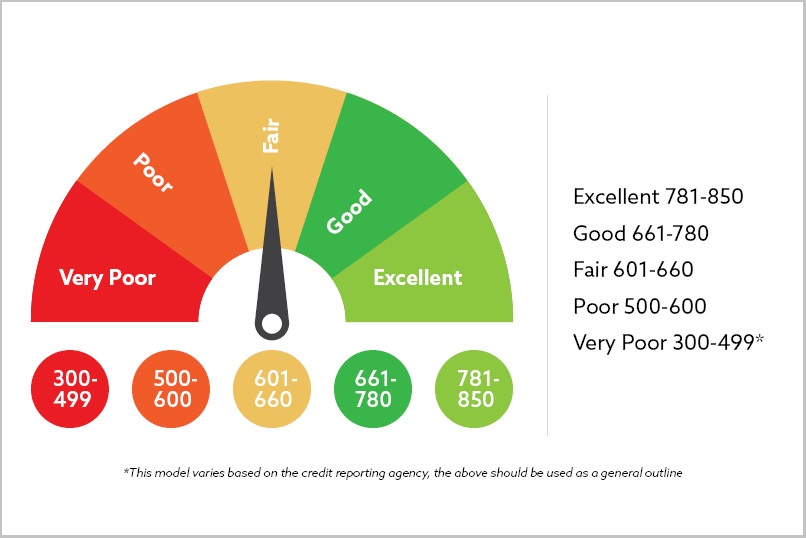 Credit Score Chart - Excellent 781 to 850, Good 661 to 780, Fair 601 to 660, Poor 500 to 600, Very Poor 300 to 499* ( *This model varies based on the credit reporting agency, the above should be used as a general outline )